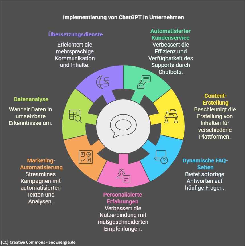 ChatGPT für Unternehmen Infografik