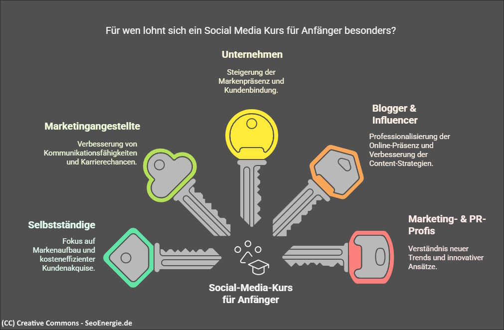 Für wen lohnt sich ein Social Media Kurs - Infografik