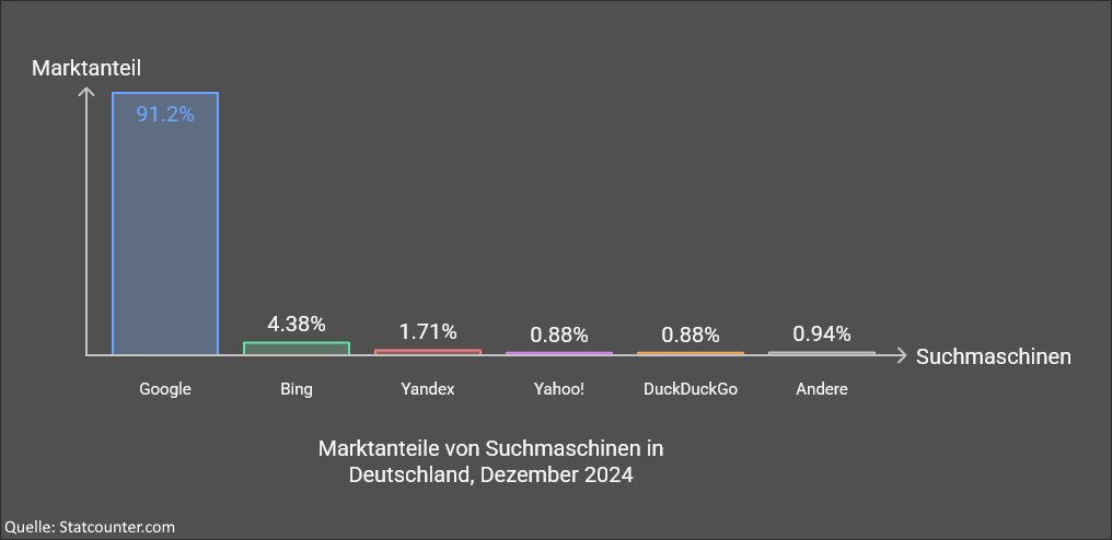 https://9b.de/wp-content/uploads/2025/02/Statistik-Marktanteile-der-Suchmaschinen-in-Deutschland-im-Dezember-2024-visual-selection.png