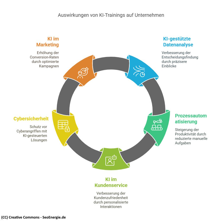 Beispiele für KI-Schulungen in Unternehmen und ihr Praxisnutzen Infografik