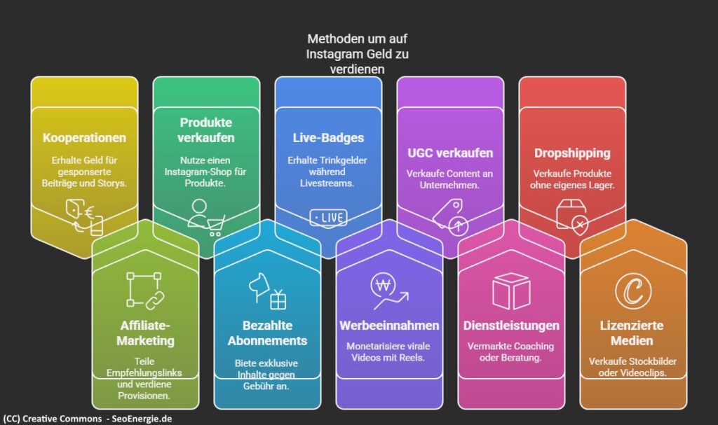 Instagram Geld verdienen Infografik