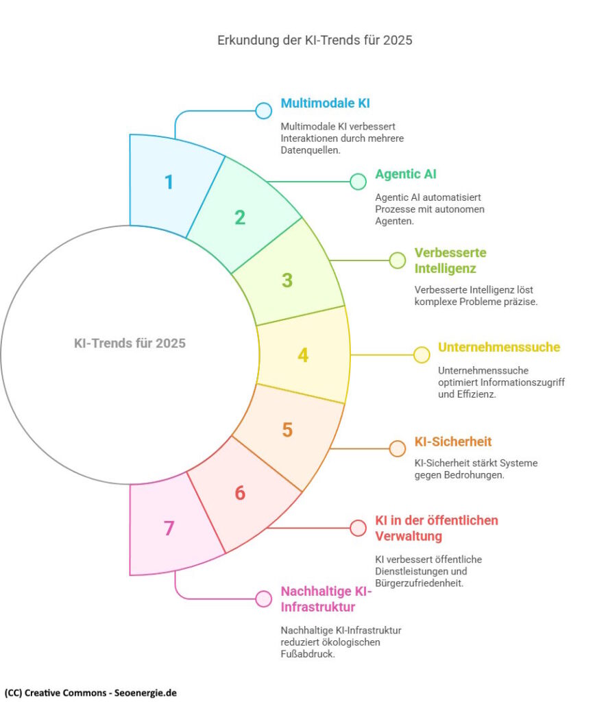 Ki Trends 2025 Infografik