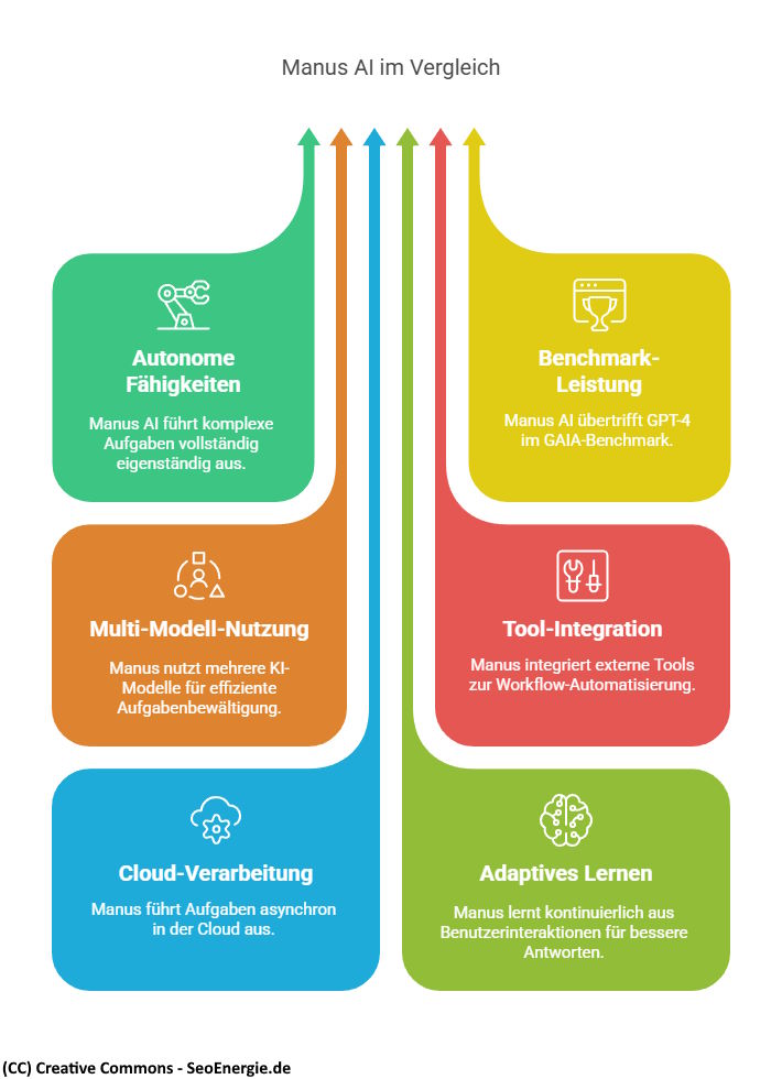 Manus AI Vergleich Test Infografik