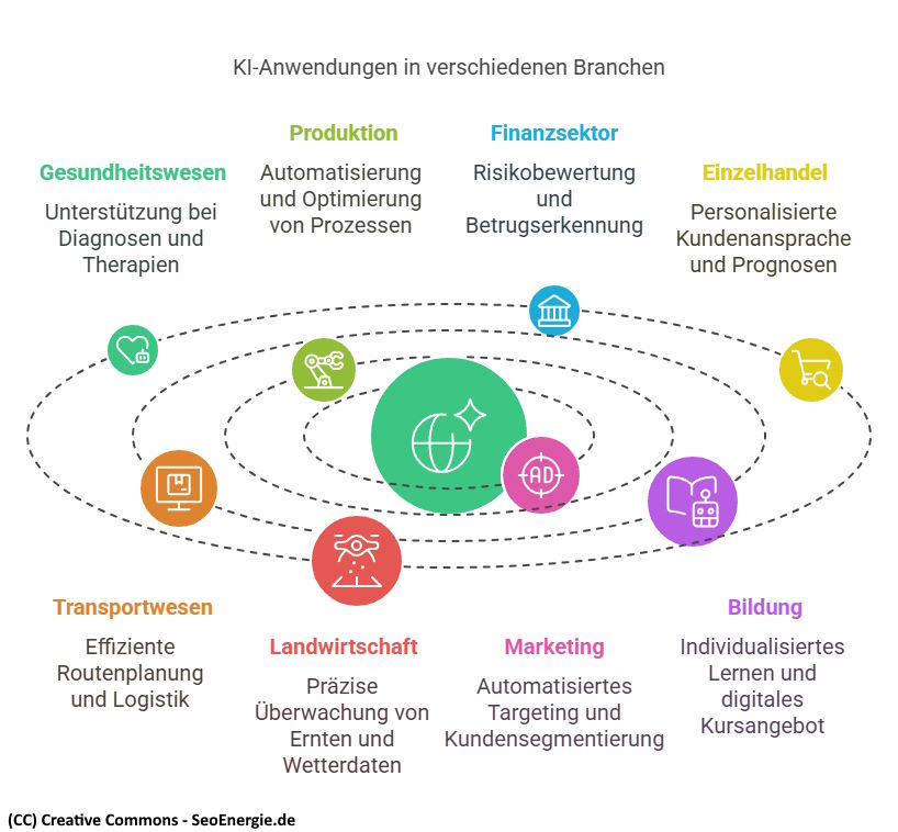Relevanz von KI in verschiedenen Branchen Infografik