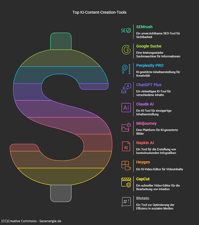 Top 10 Tools zur Content Creation mit KI Infografik