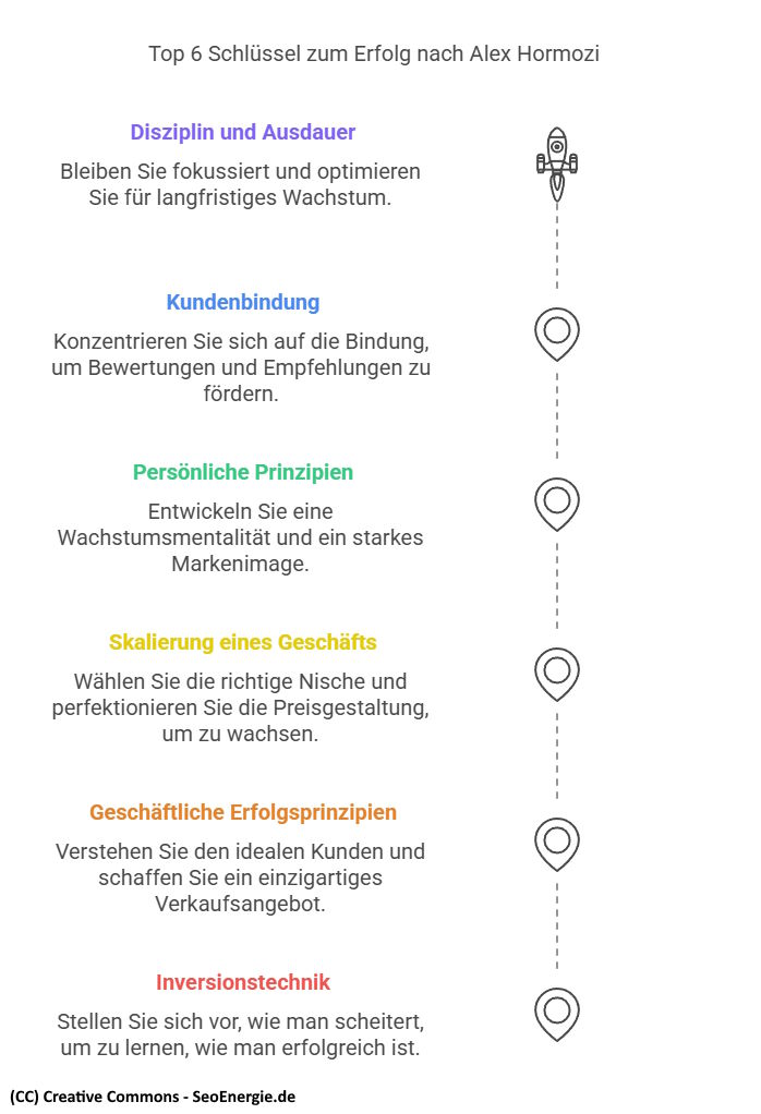 Top 6 Schlüssel zum Erfolg nach Alex Hormozi Infografik