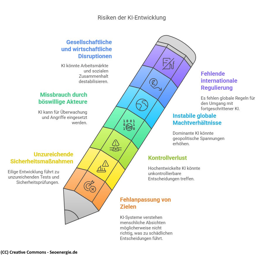 Riskien der KI Infografik