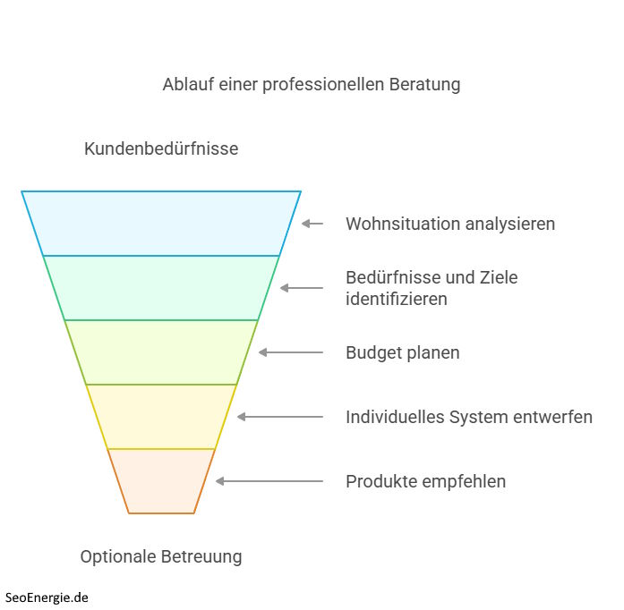 Ablauf einer professionellen Smar Home Beratung